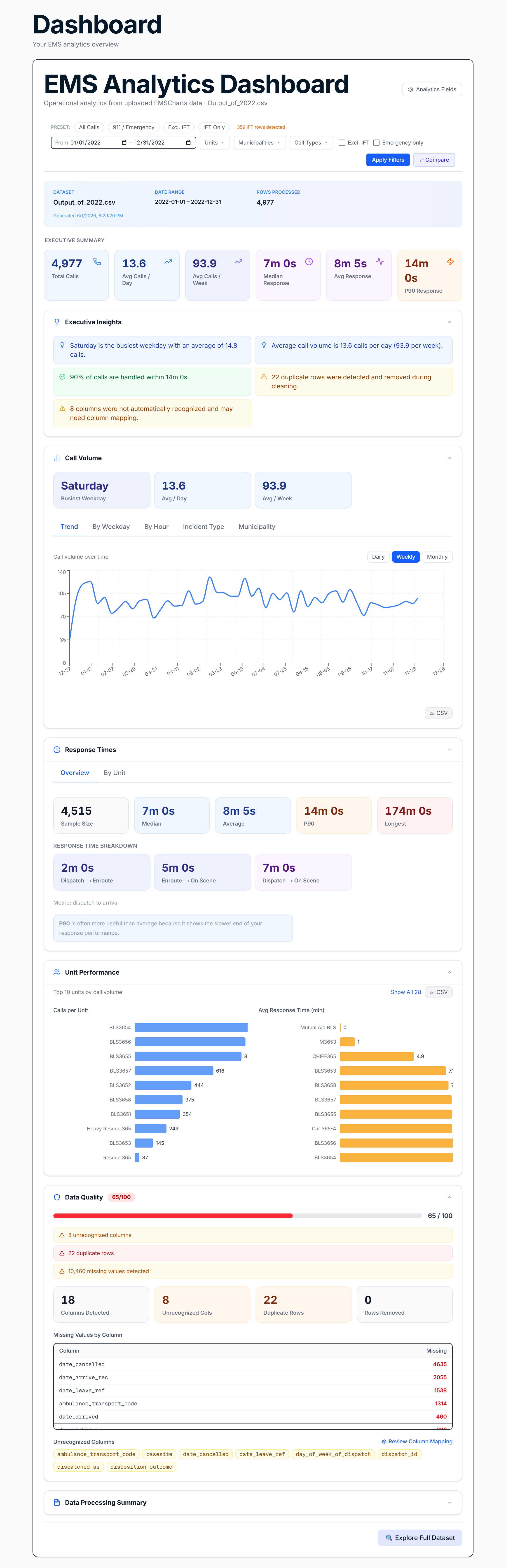 EMS Analytics Dashboard screenshot